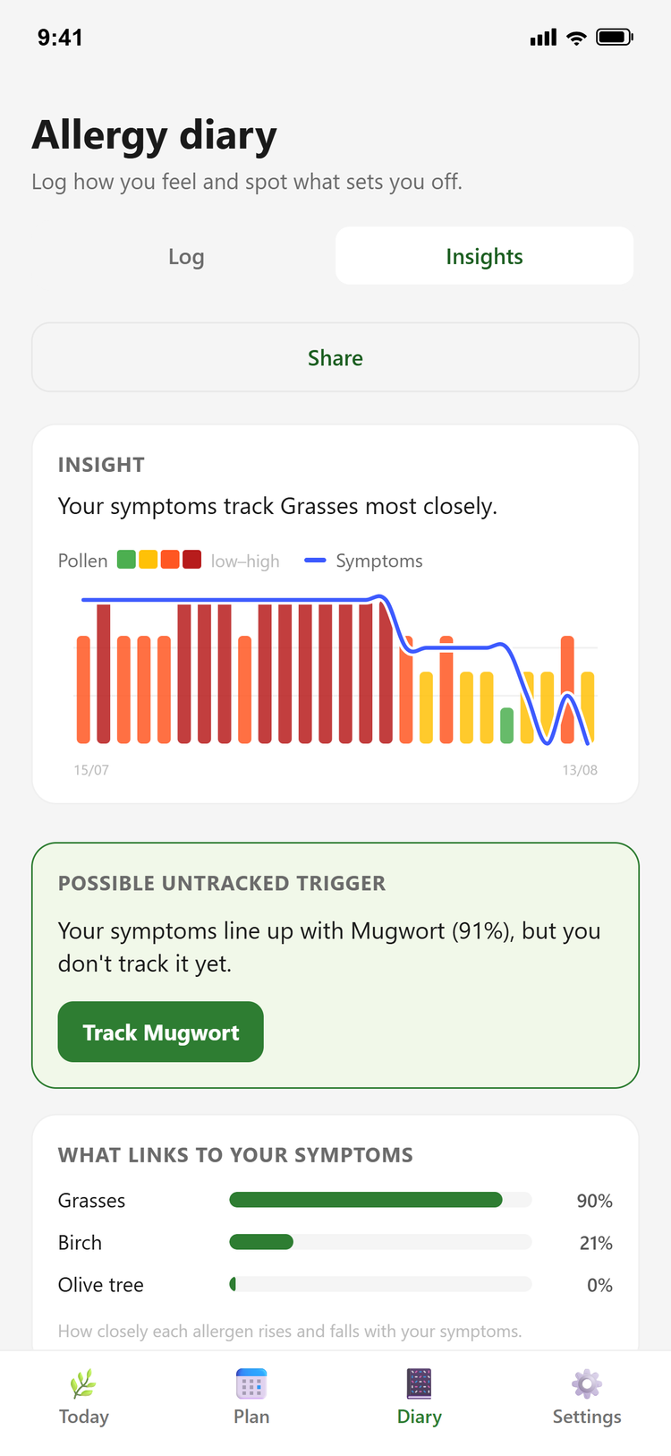 Diary insights: symptoms charted against pollen levels, with a possible untracked trigger